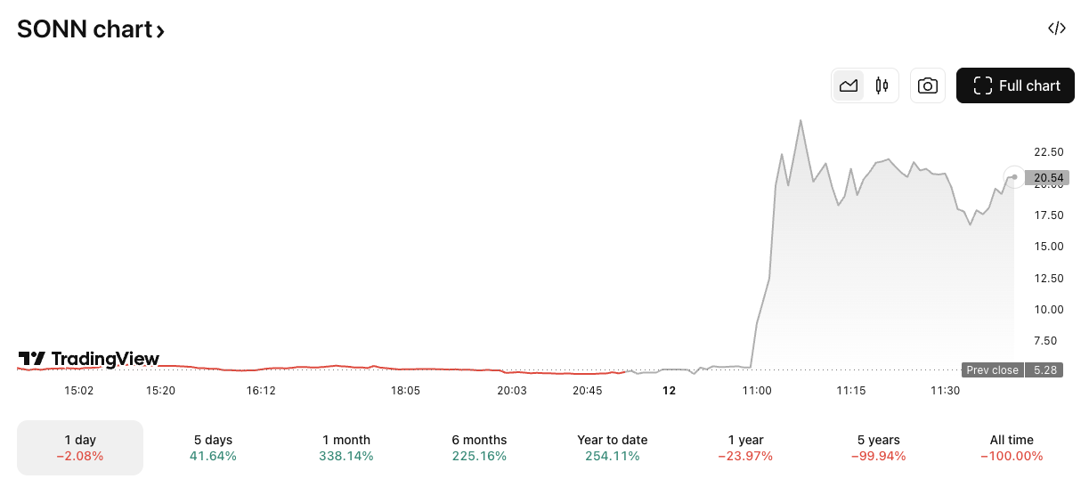 SONN/USD market cap. Image: TradingView.