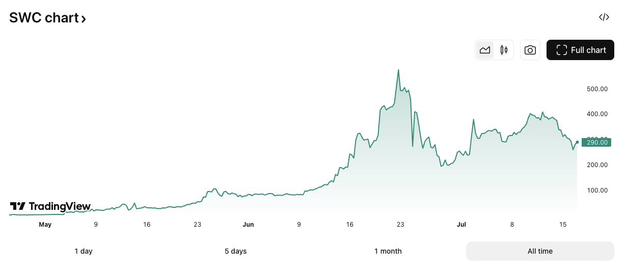 SWC/GBP price chart. Image: TradingView.