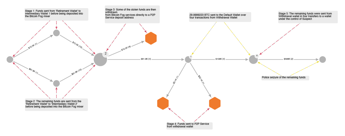 Chainalysis's blockchain visualization tool, Reactor, showing the flow of funds through five key stages.
