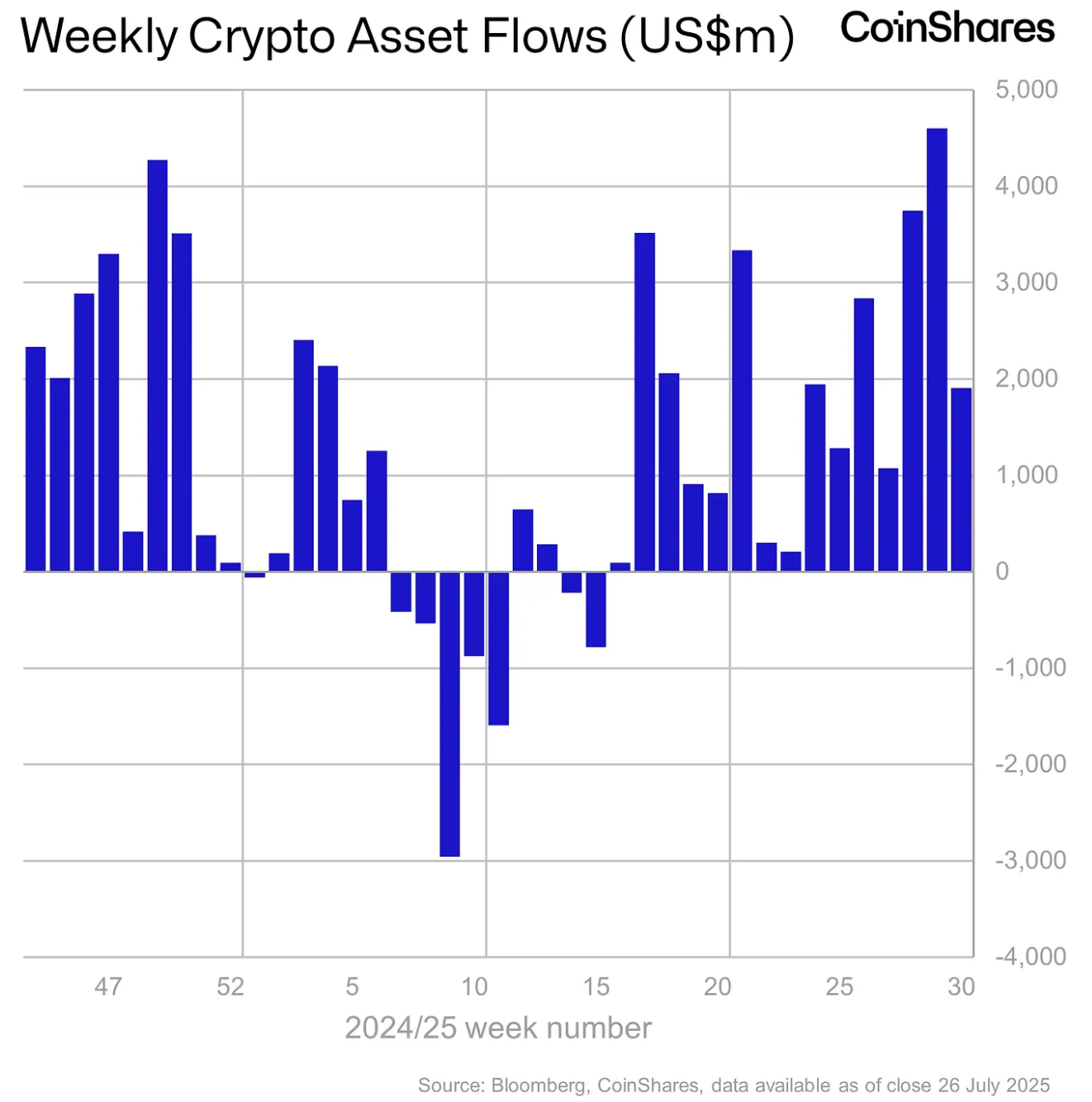 Ethereum products hit $7.8 billion in year-to-date inflows, surpassing 2024  total: CoinShares | The Block
