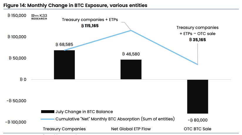 Monthly change in BTC exposure. Image: K33.