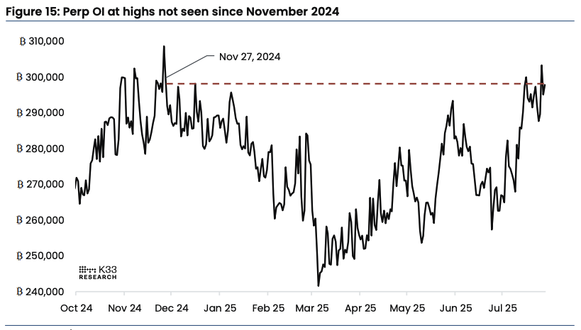 BTC perp OI at highs not seen since November 2024. Image: K33.