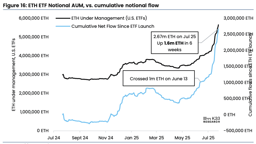 ETH ETF notional AUM vs. cumulative notional flow. Image: K33.