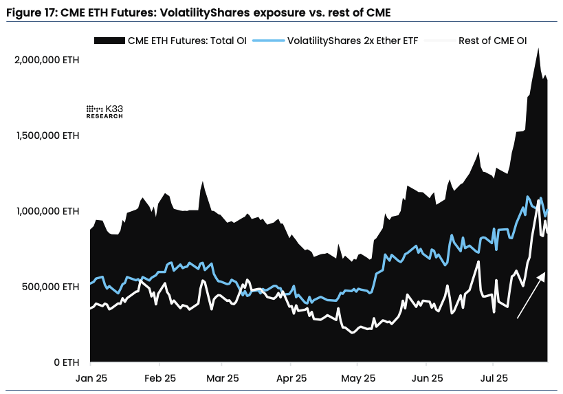 CME ETH futures open interest. Image: K33.