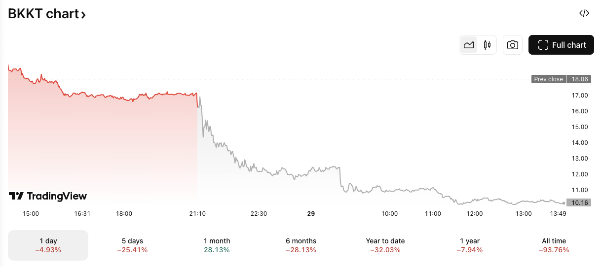 BKKT/USD price chat. Image: TradingView.