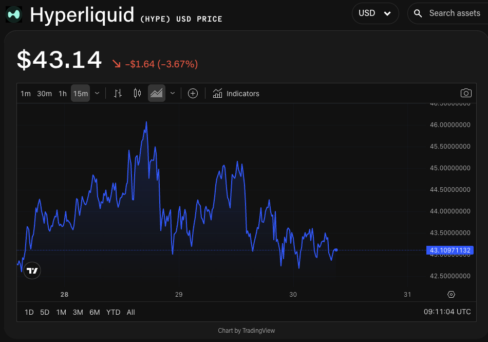 HYPE/USD price chart. Image: The Block/TradingView.