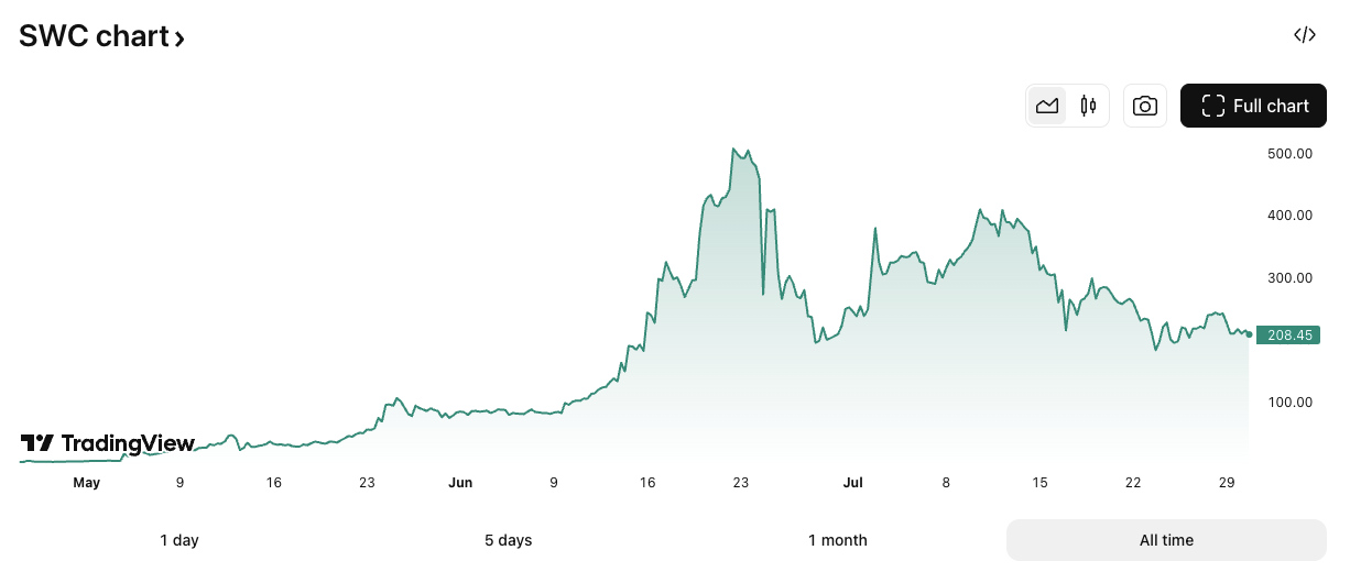 SWC/GBP price chart. Image: TradingView.