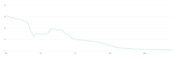 Purchasing power of the U.S. dollar, 1900-2020. Image: Bitwise.