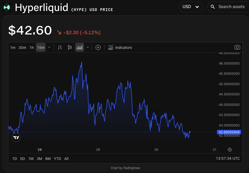 HYPE/USD price chart. Image: The Block/TradingView.