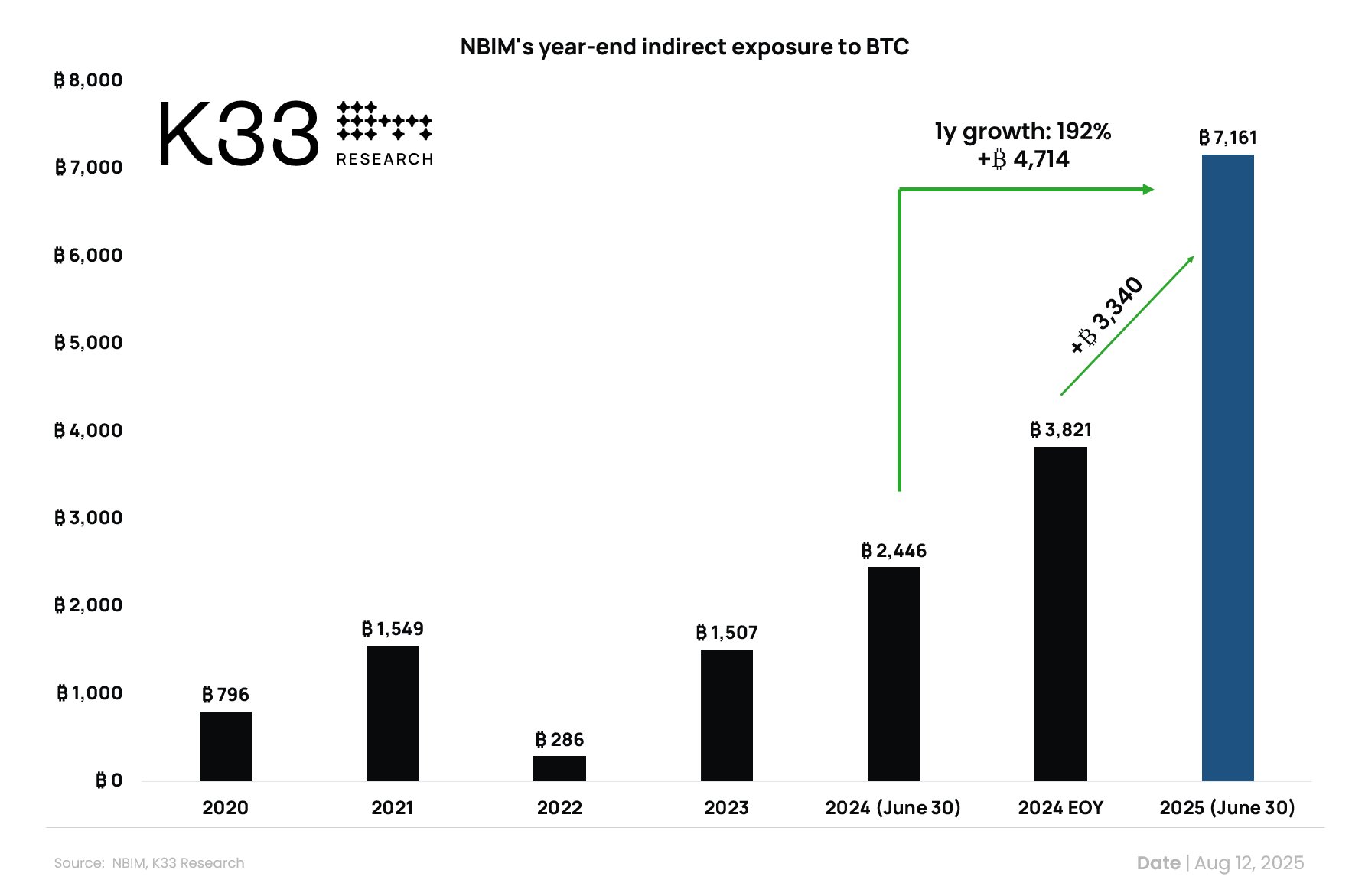 NBIM's indirect exposure to BTC. Image: K33.