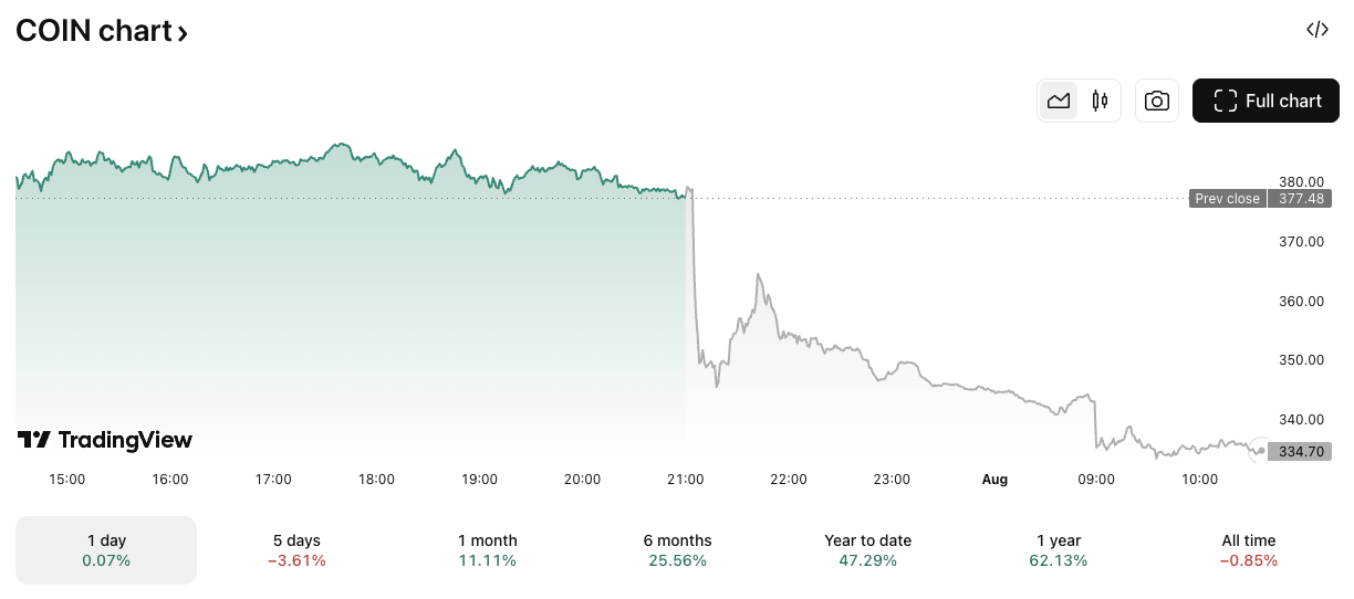 COIN/USD price chart. Image: TradingView.