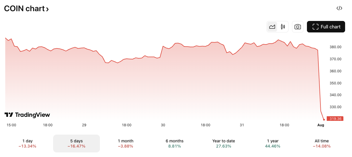 COIN/USD price chart. Image: TradingView.