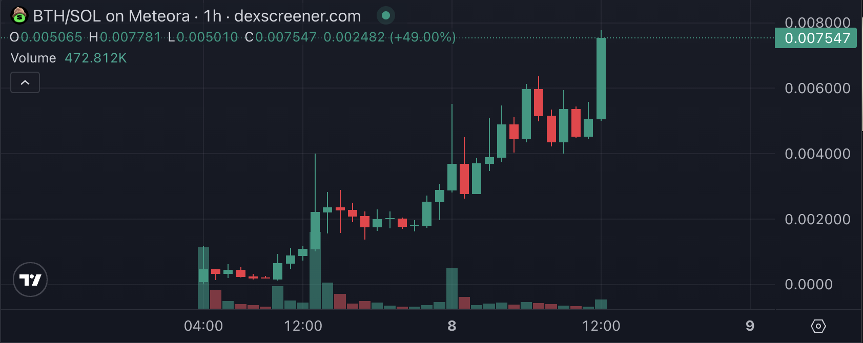 BTH/USD price chart. Image: DEX Screener.