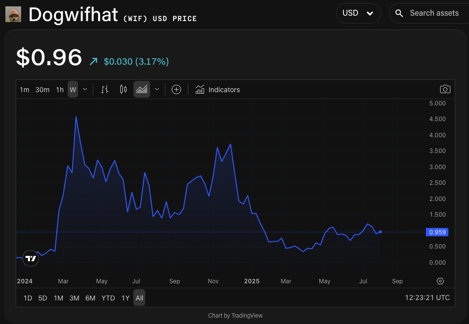 WIF/USD price chart. Image: The Block/TradingView.