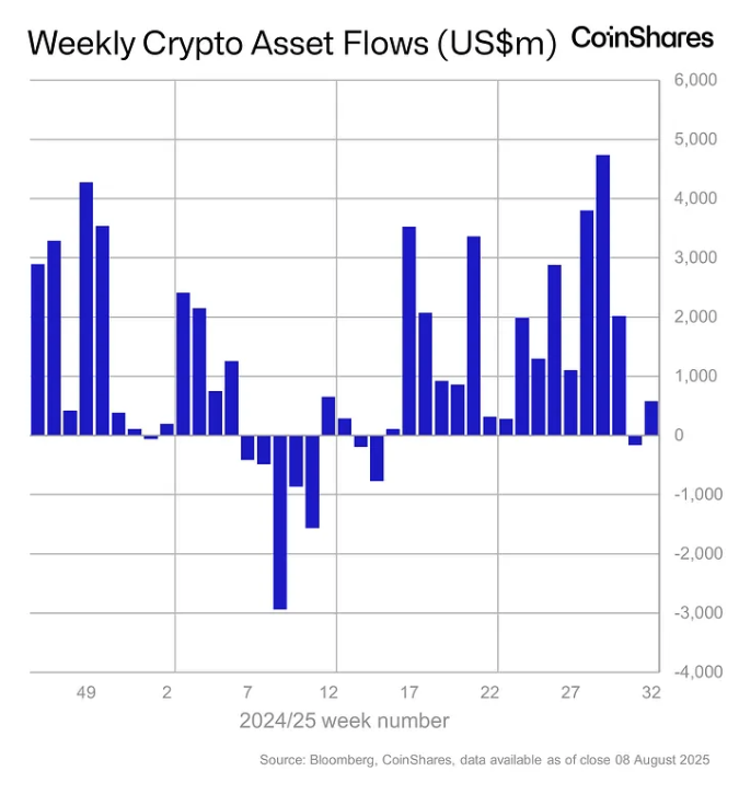 Weekly crypto asset flows. Images: CoinShares.