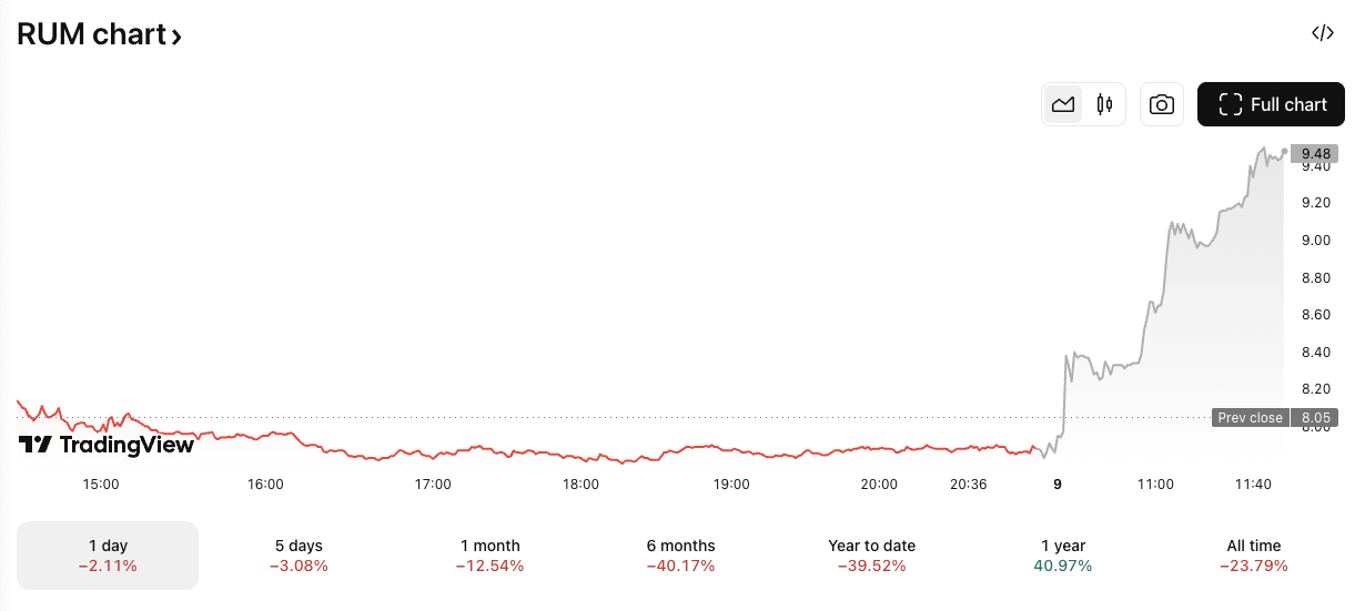 RUM/USD price chart. Image: TradingView.