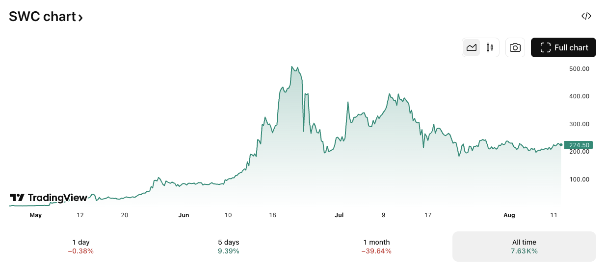 SWC/GBP price chart. Image: TradingView.
