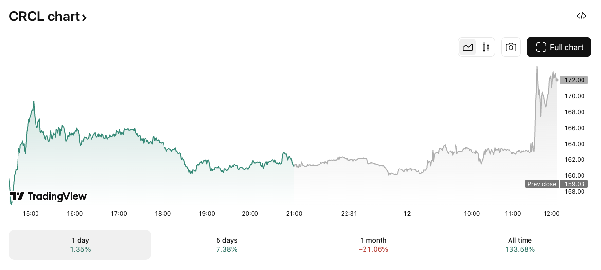 CRCL/USD price chart. Image: TradingView.