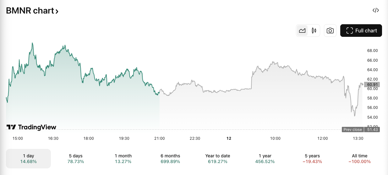 BMNR/USD price chart. Image: TradingView.