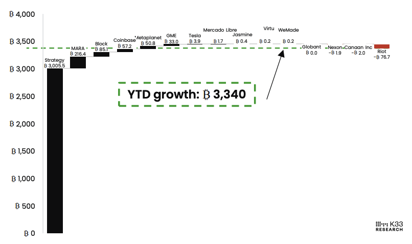 How NBIM’s indirect BTC exposure grew by 3,340 BTC in H1, 2025. Image: K33.