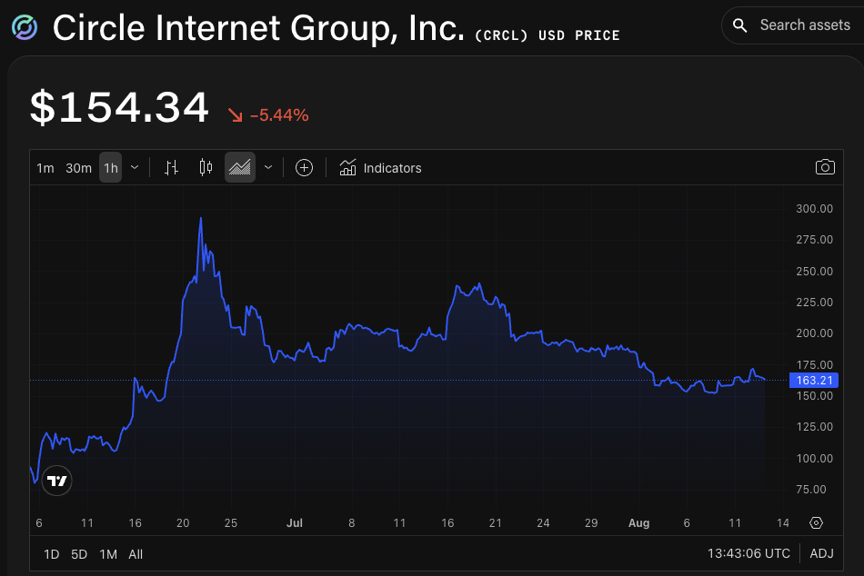 CRCL/USD price chart. Image: The Block/TradingView.
