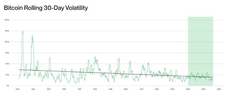 Bitcoin rolling 30-day volatility. Source: Bitwise Asset Management with data from Coin Metrics. Data from Dec. 31, 2012, to Aug. 10, 2025. Note: The green shading shows the period since the launch of spot bitcoin ETFs.