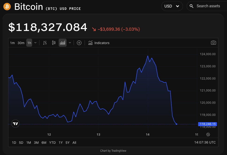 BTC/USD price chart. Image: The Block/TradingView.