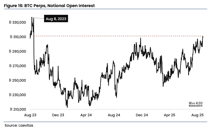 BTC perps notional open interest. Image: K33.