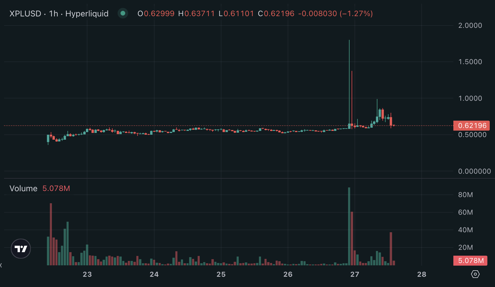 Hyperliquid XPL/USD price chart. Image: Hyperliquid.