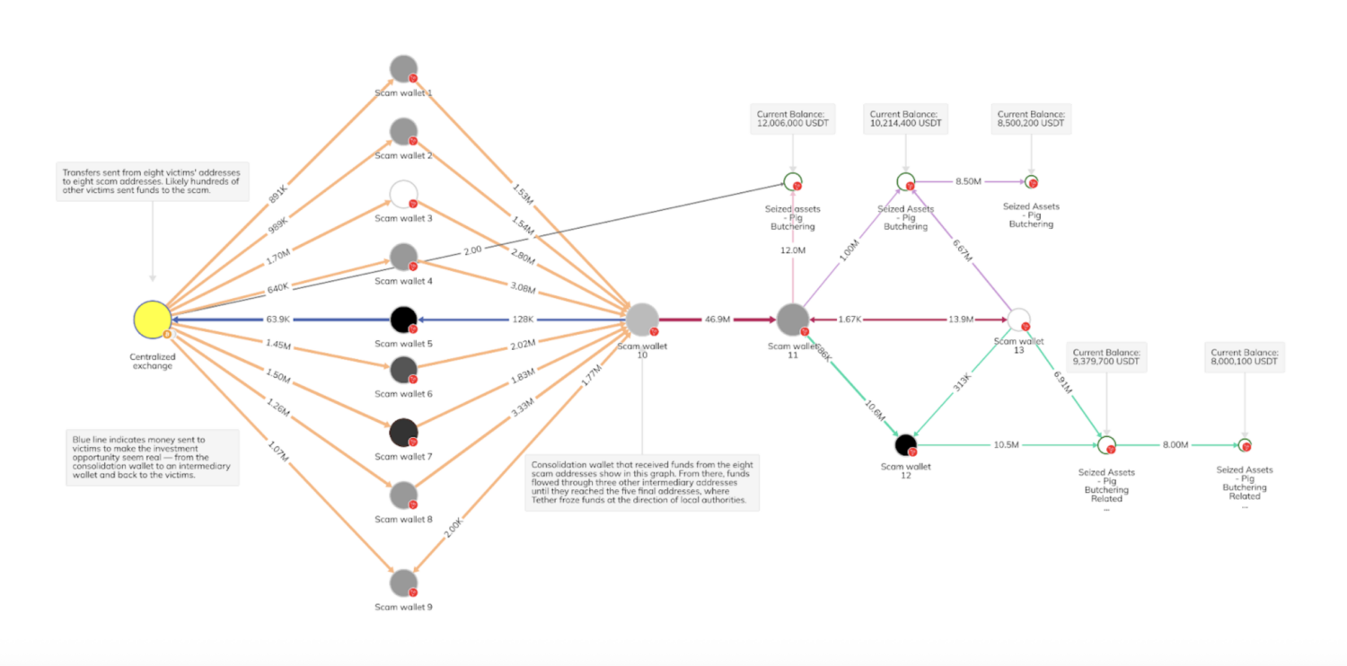 Victims' transfers. Image: Chainalysis.