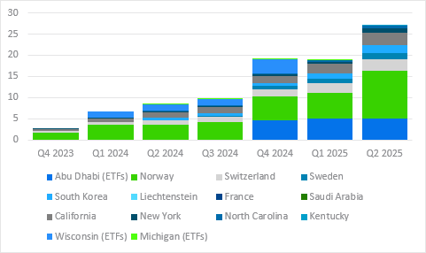 Norway Wealth Fund Boosts Bitcoin Exposure 83% - Protechbro: Top Stories on Bitcoin, Ethereum, Web3, & Blockchain Norway Wealth Fund Boosts Bitcoin Exposure 83%