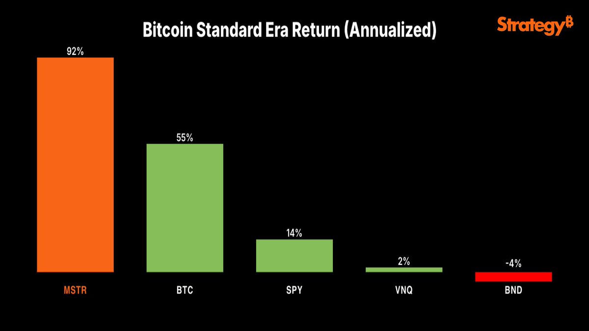 MSTR vs. SPY. Image: Strategy.