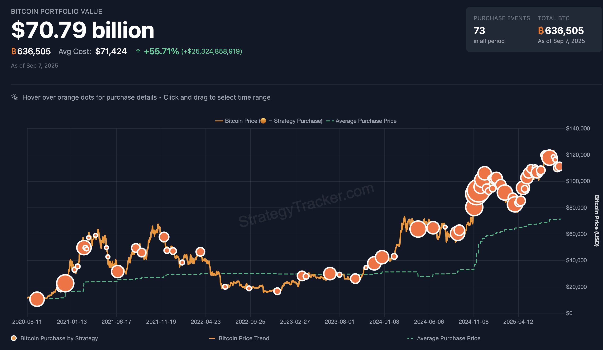 Strategy's bitcoin acquisitions. Image: Strategy.