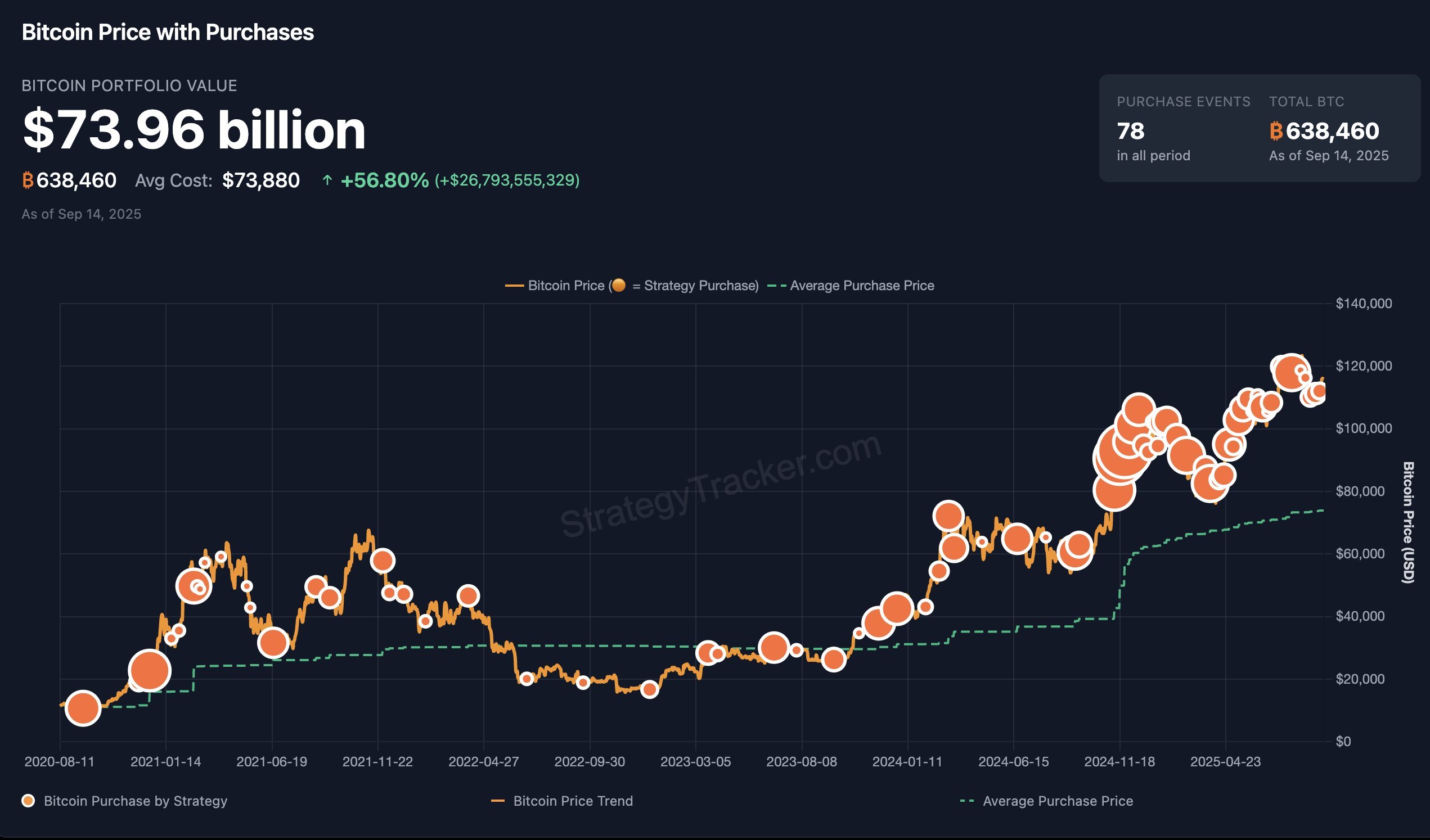 ⚠️CRIPTOVALUTE: MicroStrategy acquista 525 bitcoin per 60,2 milioni di dollari, portando il totale a 638.985 bitcoin.