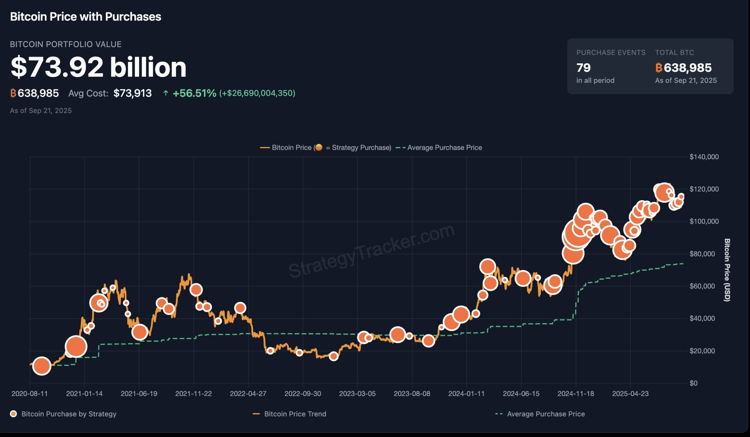 Strategy's bitcoin acquisitions. Image: Strategy.