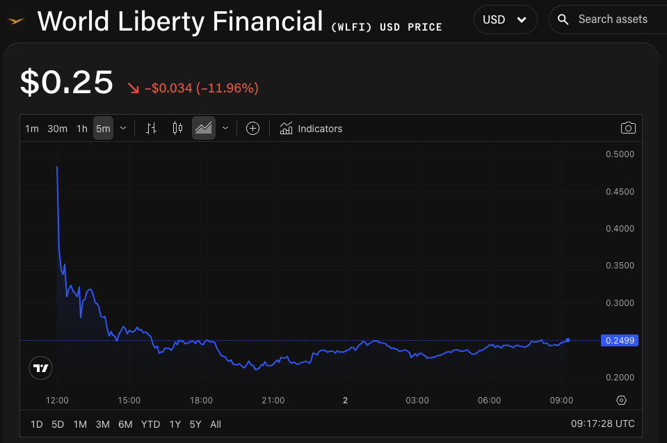 WLFI/USD price page. Image: The Block/TradingView.