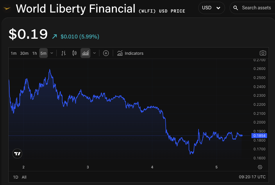 WLFI/USD price chart. Image: The Block/TradingView.