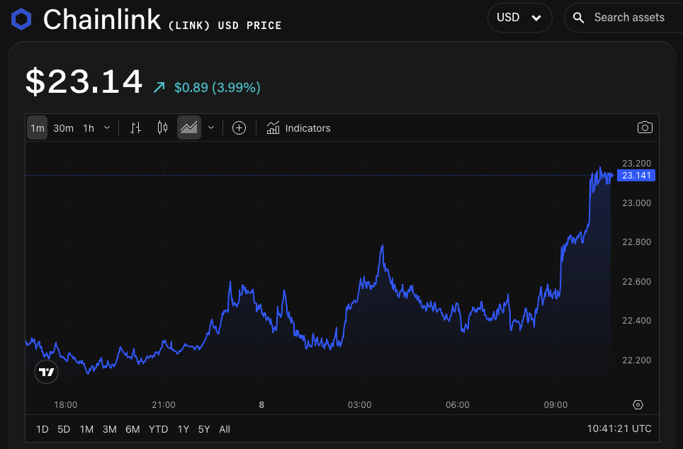 LINK/USD. Image: The Block/TradingView.