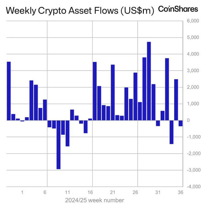 Weekly crypto asset flows. Images: CoinShares.