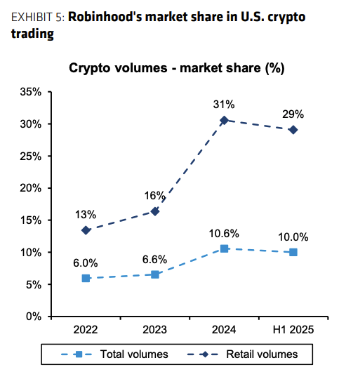 Robinhood's market share in U.S. crypto trading. Image: Bernstein.