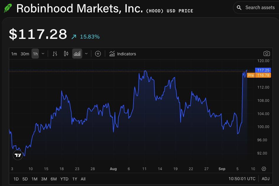 HOOD/USD price chart. Image: The Block/TradingView.