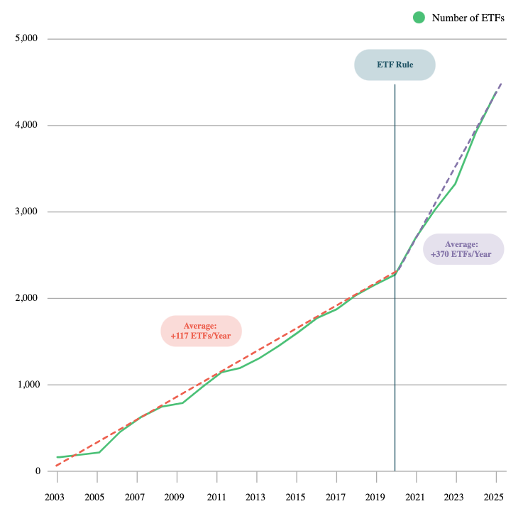 Generic listing standards dramatically increased the pace of ETF issuance. Image: Bitwise.