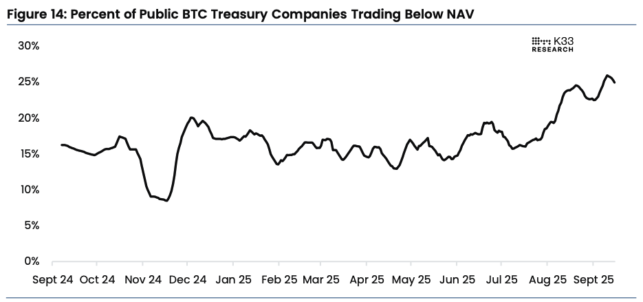 Percent of public BTC treasury companies trading below NAV. Image: K33.