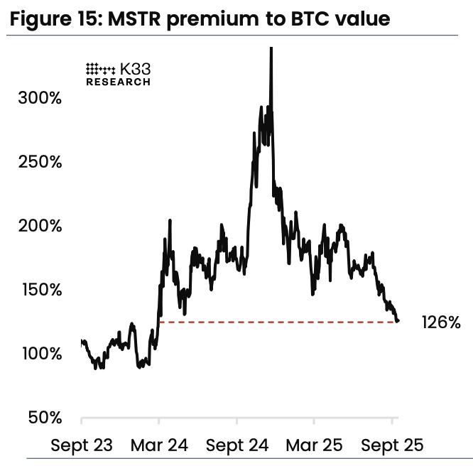 MSTR premium to BTC value. Image: K33.