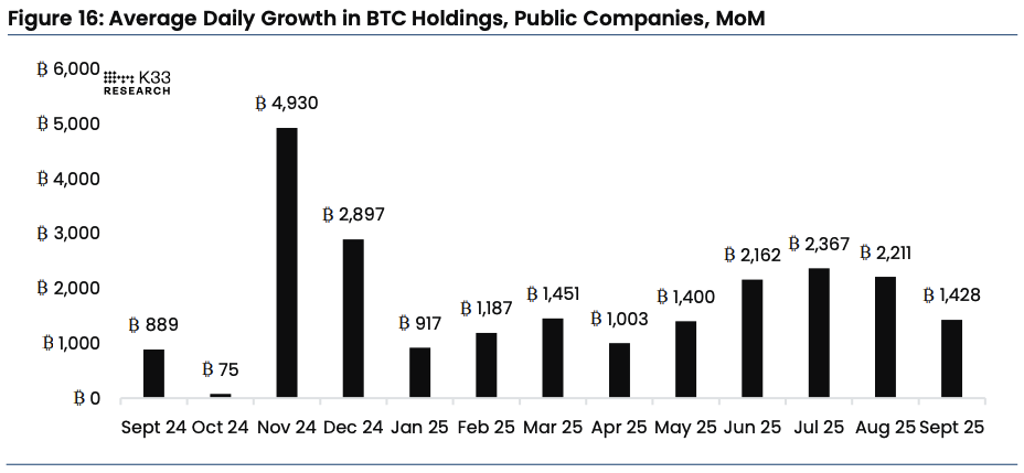 Average daily growth in BTC holdings, public companies, MoM. Image: K33.