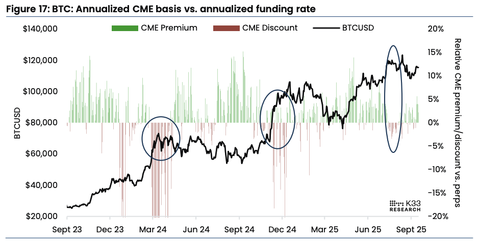 Annualized CME basis vs. annualized funding rate. Image: K33.