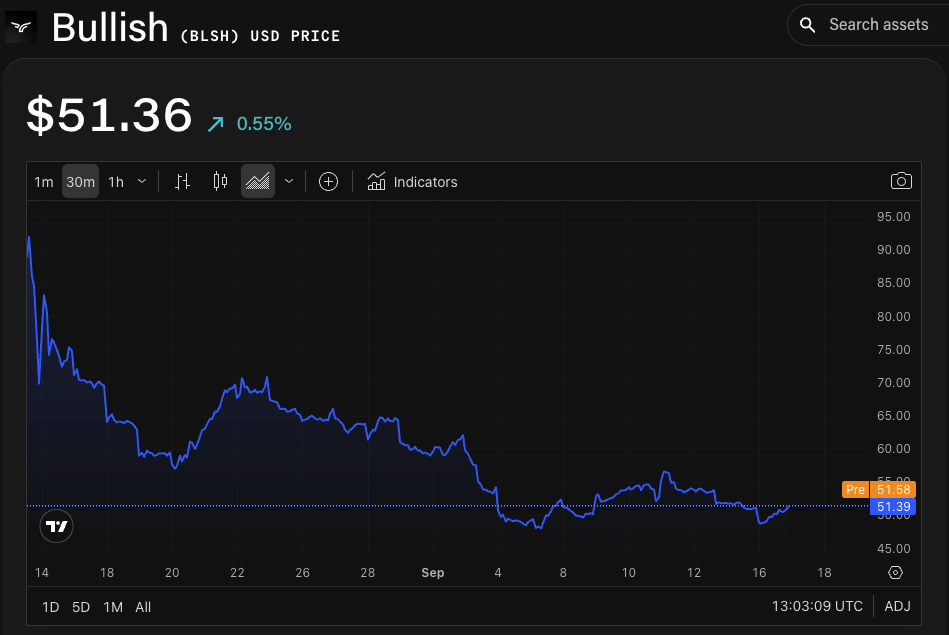 BLSH/USD price chart. Image: The Block/TradingView.