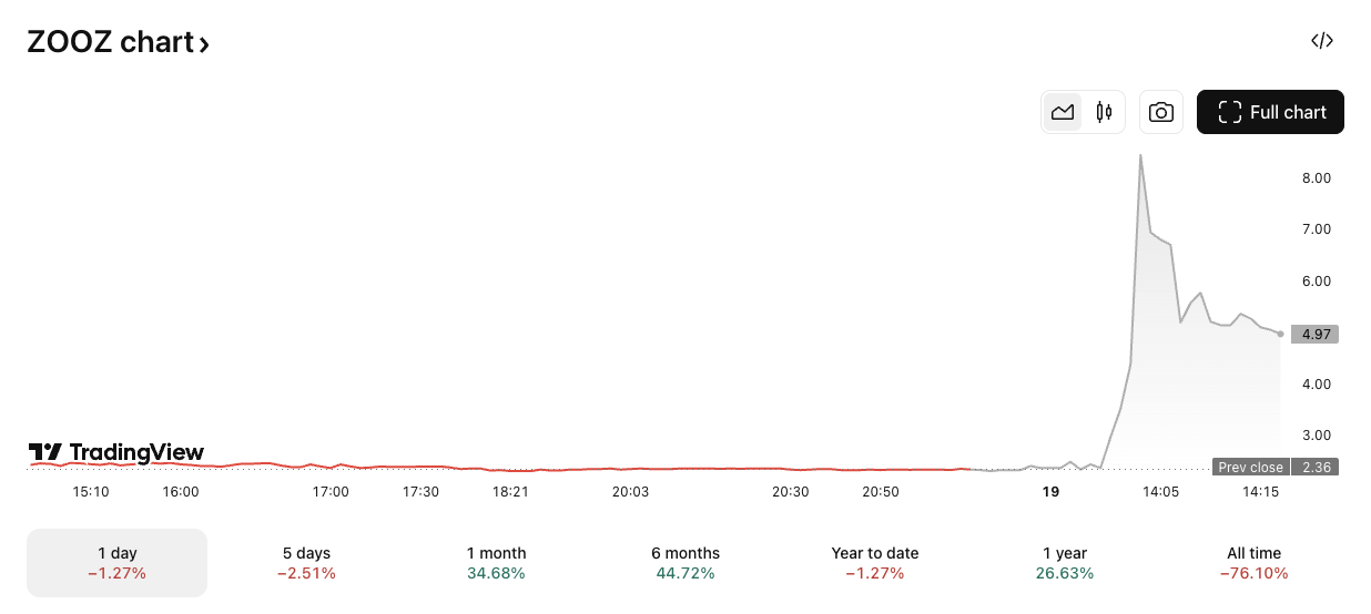 ZOOZ/USD price chart. Image: TradingView.