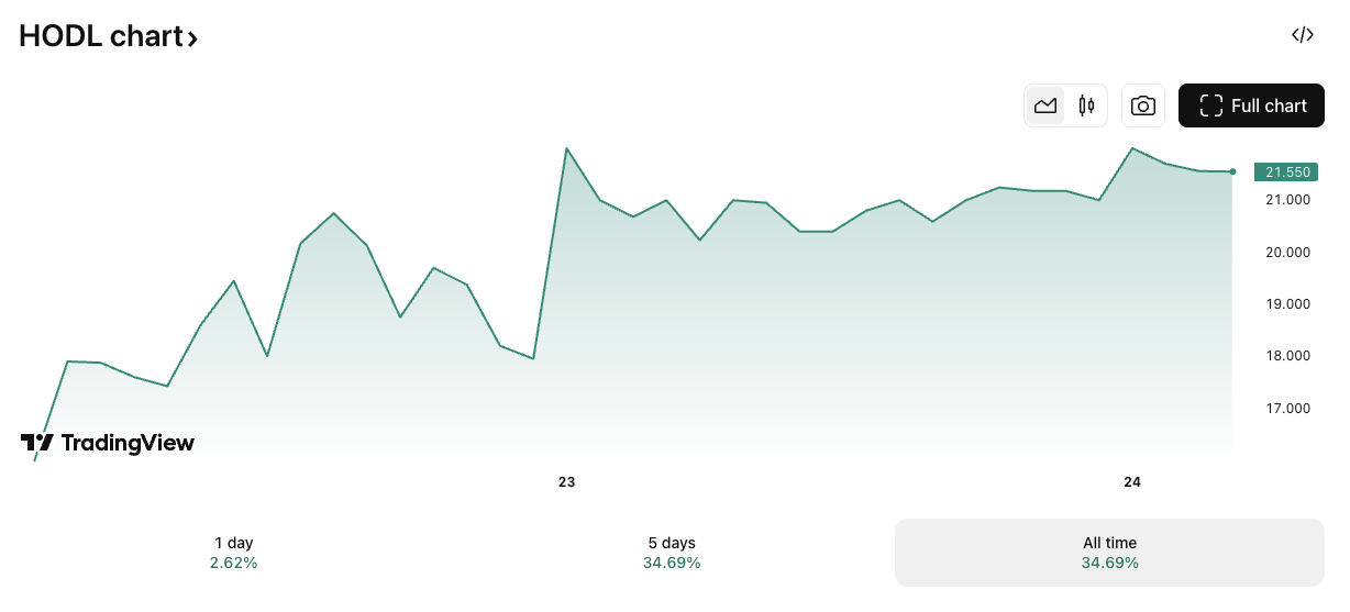 HODL/GBP price chart. Image: TradingView.