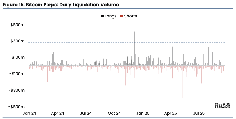 Bitcoin perps daily liquidation volume. Image: K33.